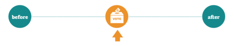 An orange highlighted circle with the word "vote" next to a ballot box.