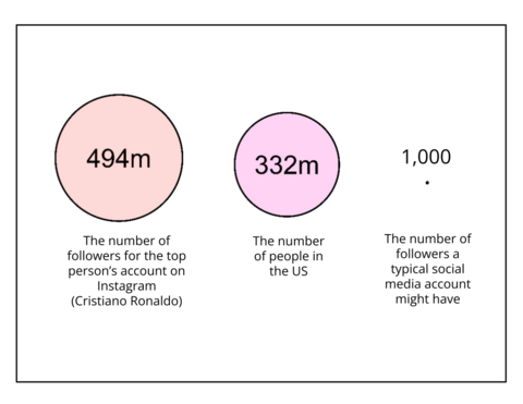 Graphic of Social Media Followers Chart.